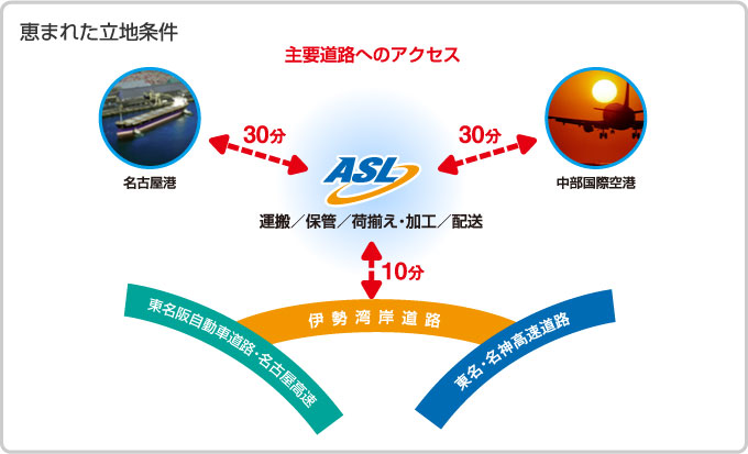 恵まれた立地条件