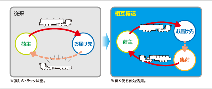 相互輸送のイメージ