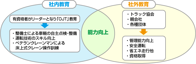 社内教育・社外教育